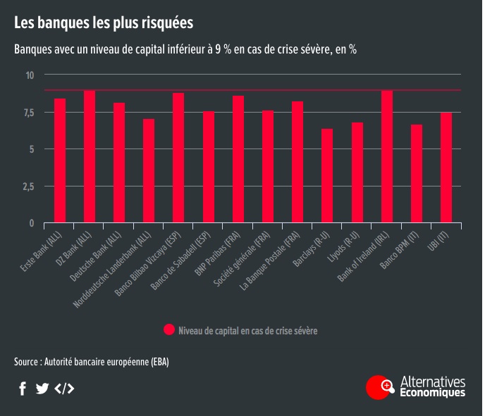 banques